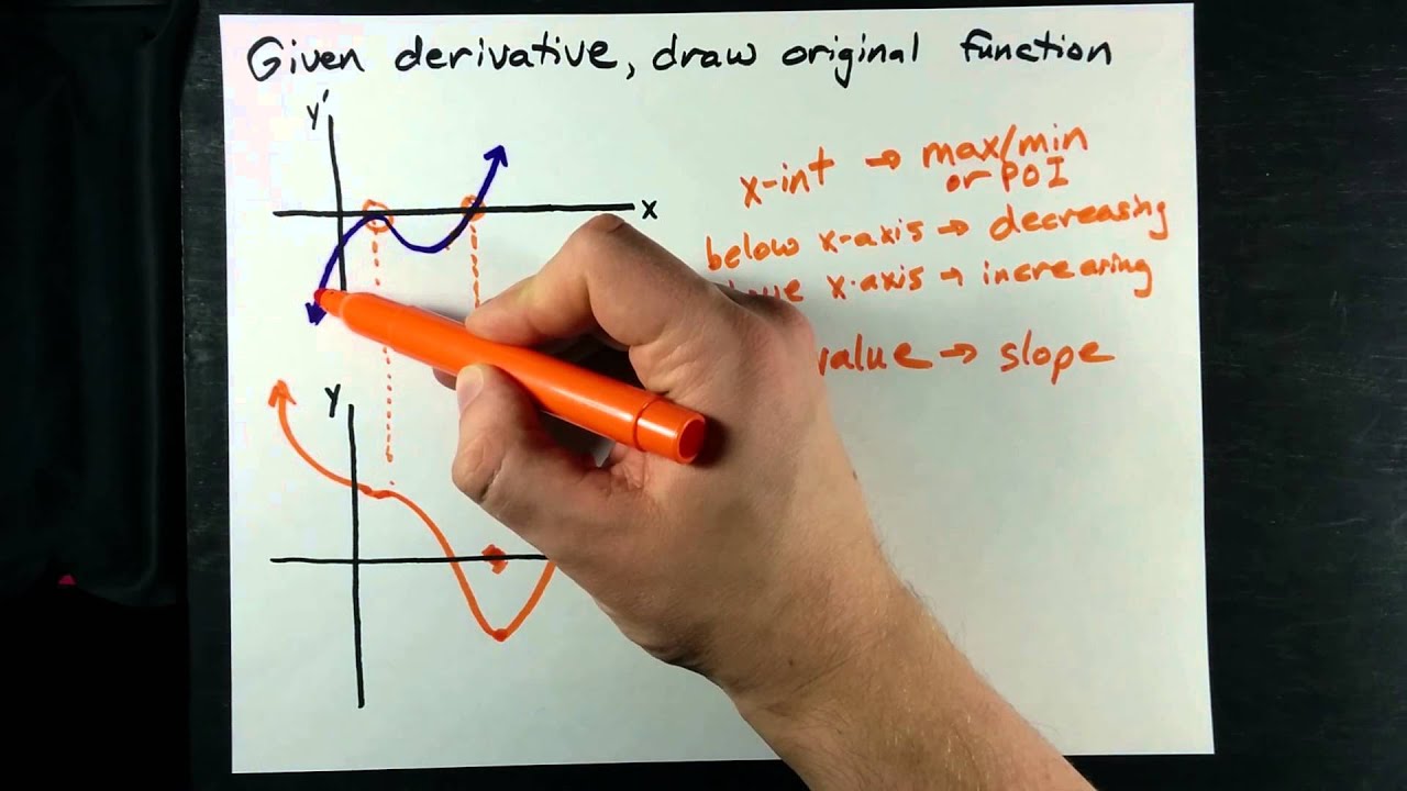 Draw the Function given Graph of Derivative