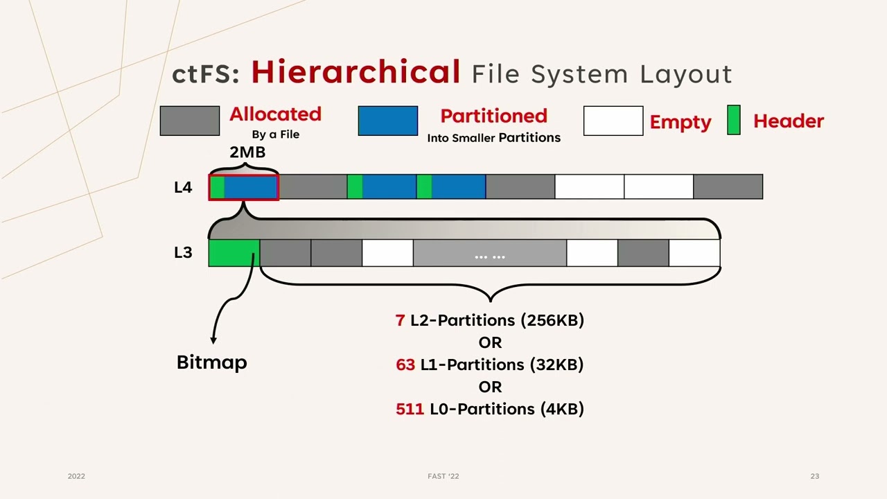 FAST '22 - ctFS: Replacing File Indexing with Hardware Memory Translation through Contiguous File...