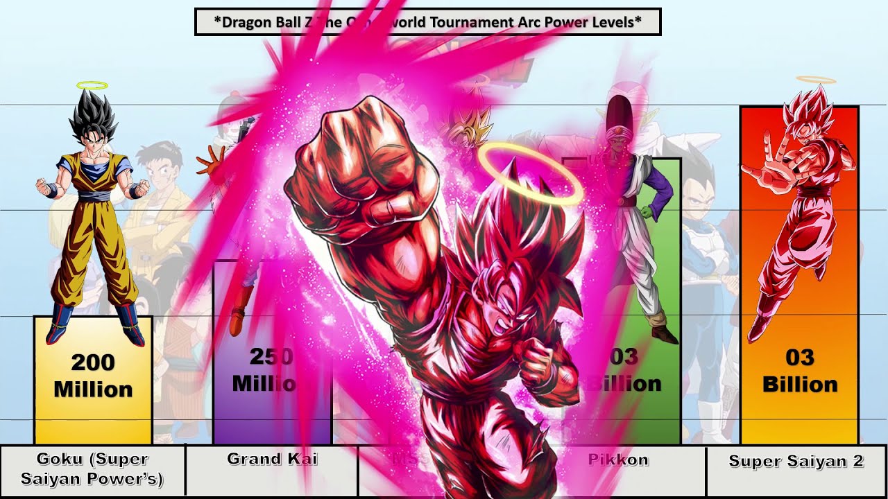Dragon Ball Z *The Otherworld Tournament Arc* POWER LEVELS (Lowball Scaling) (2026)
