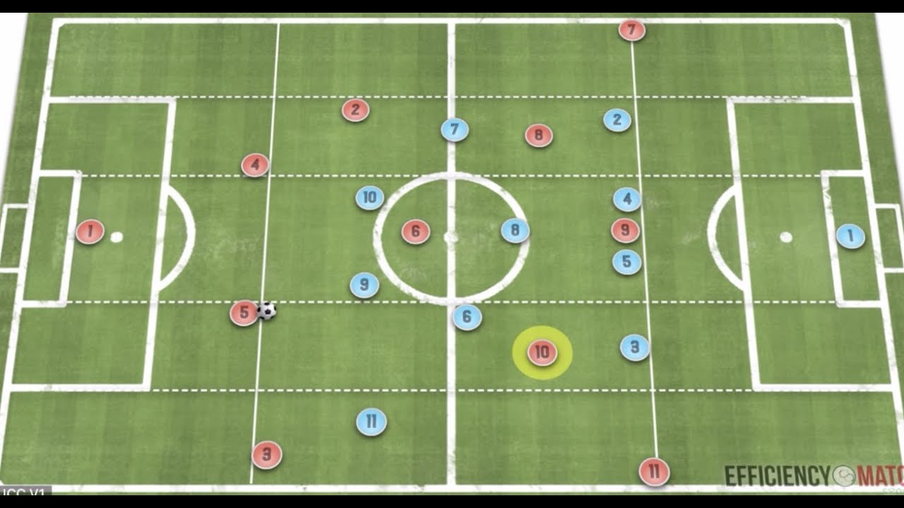 Ключевые движения в нападении при схеме 4-3-3! — Modern Football Tactics