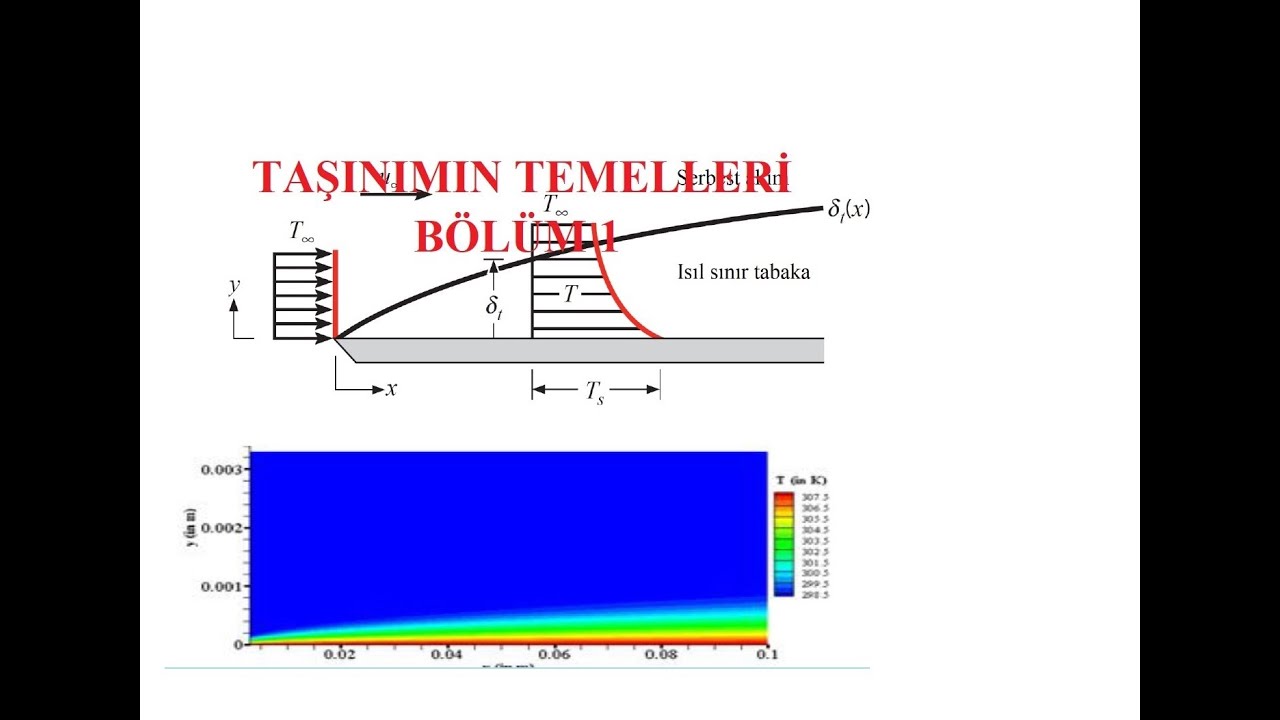 Isı Transferi, Ders 13: Taşınıma Giriş, Bölüm 1