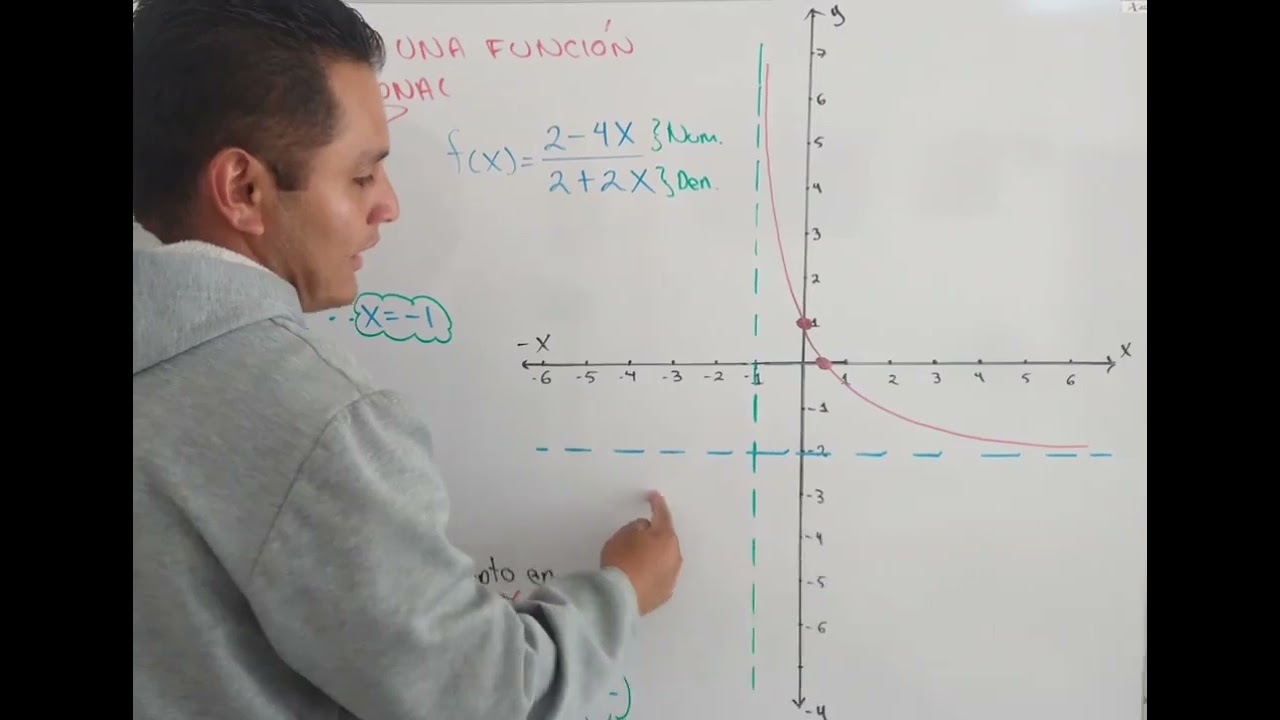 Gráfica de una función racional, asíntota vertical, asíntota horizontal.