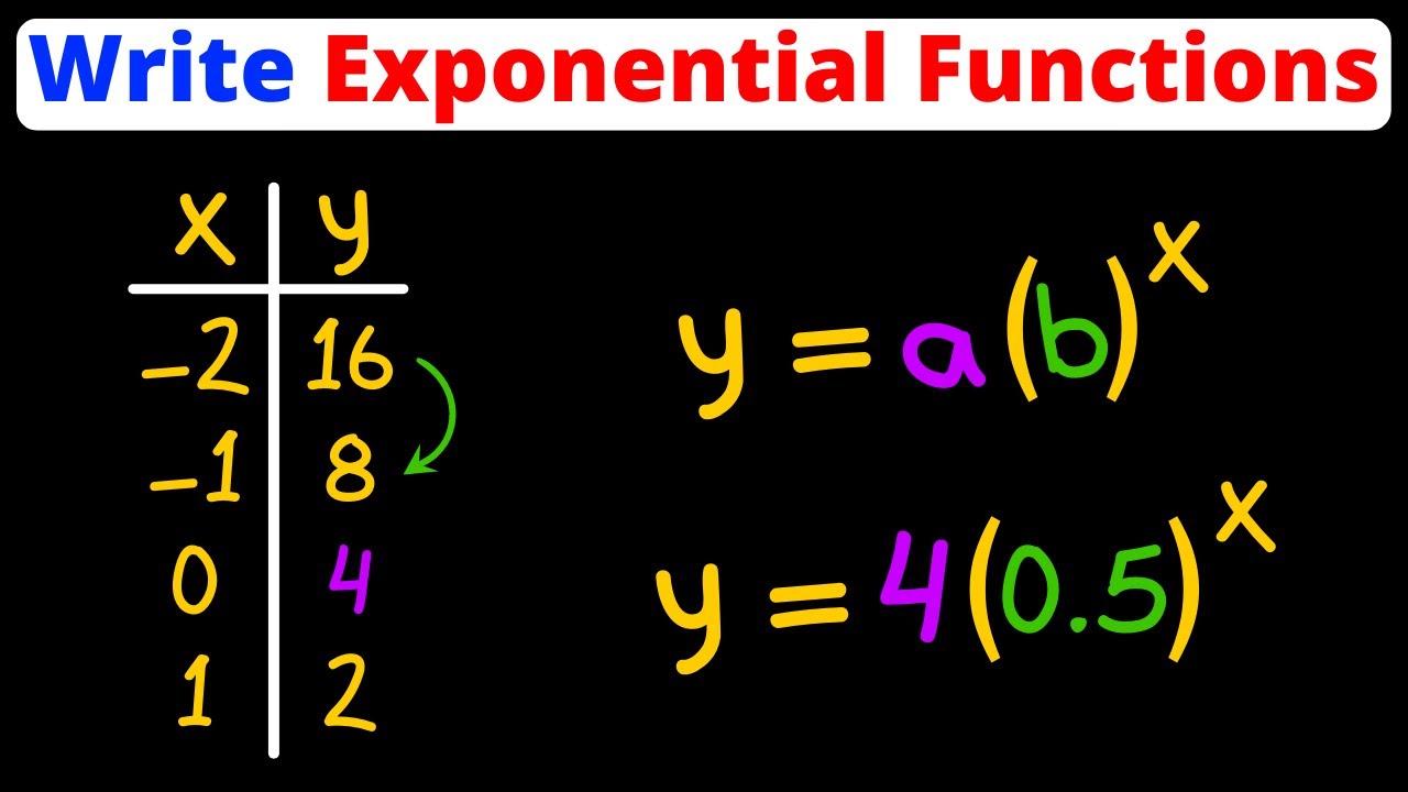 Запись показательных функций по двум точкам | y=ab^x | Eat Pi