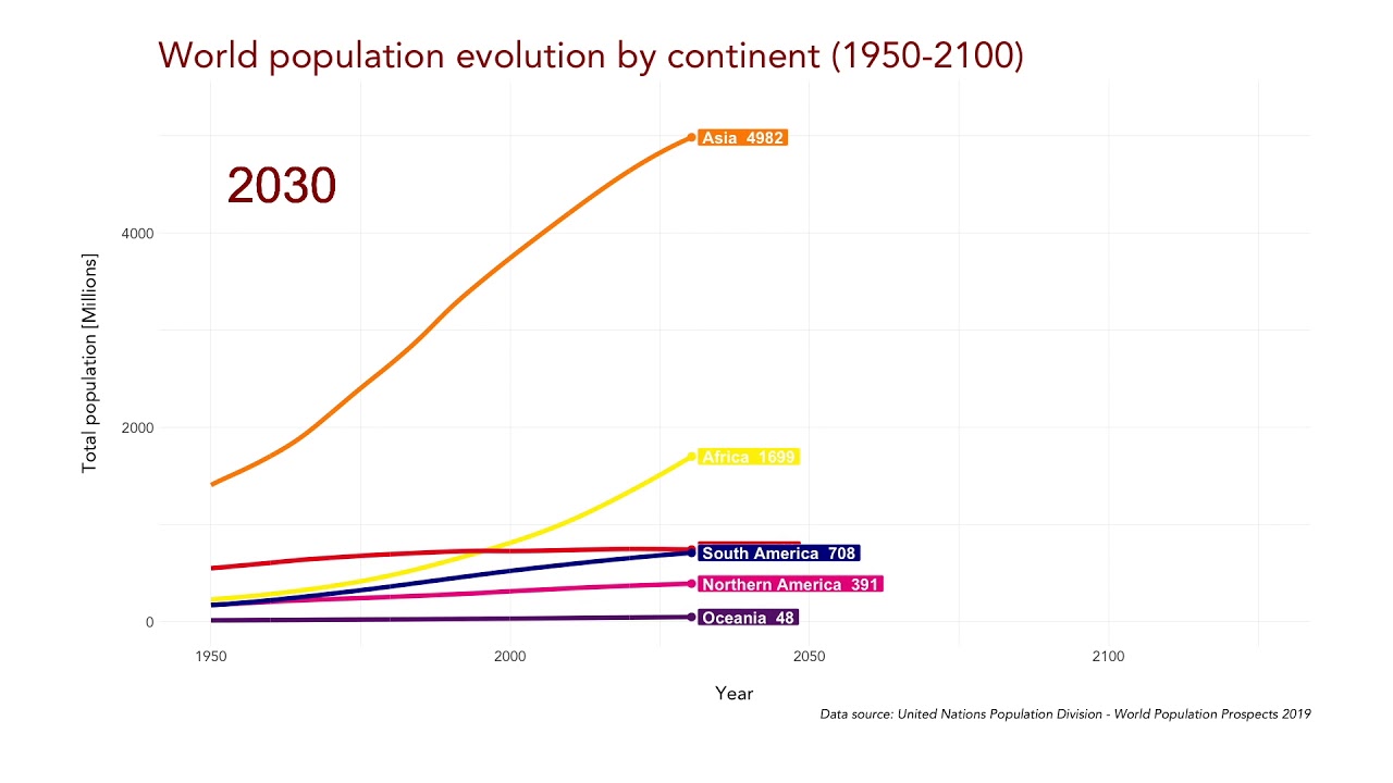 World population evolution by continent (1950-2100) - Line chart race