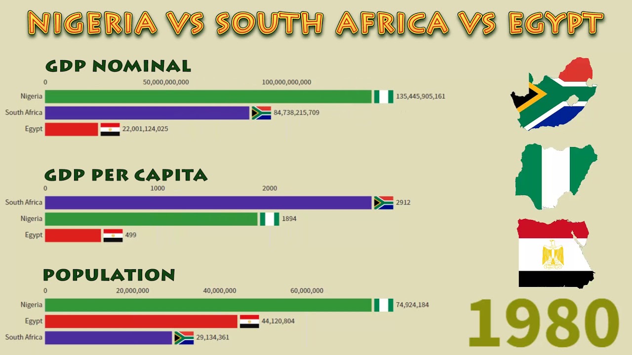 Africa Economies: Nigeria vs South Africa vs Egypt (GDP Nominal, Per Capita and Population)