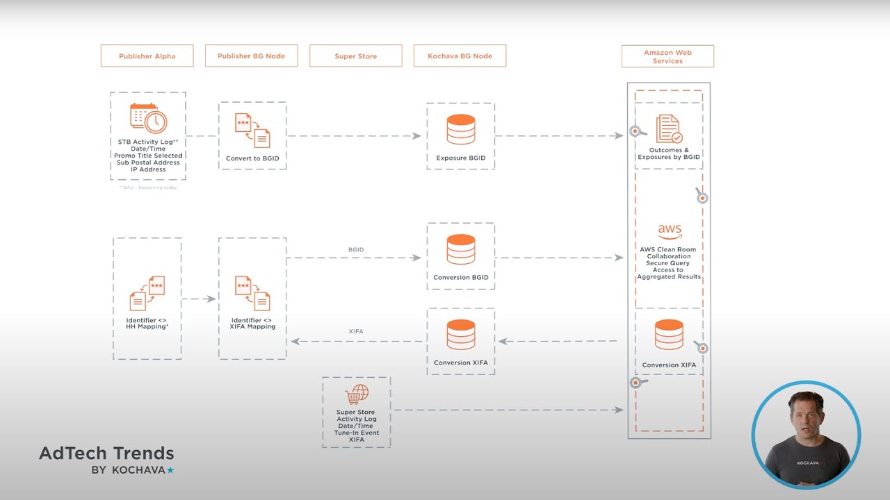 Data Clean Rooms: Real World Applications