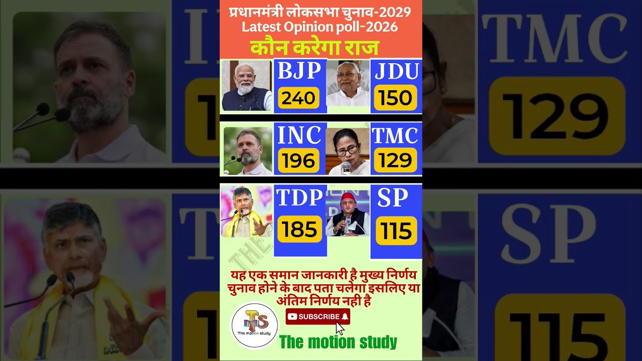 2029 Lok Sabha Survey: BJP 240? INC 196? SP & TDP Shocking Seats!Final Opinion Poll 2026 Analysis