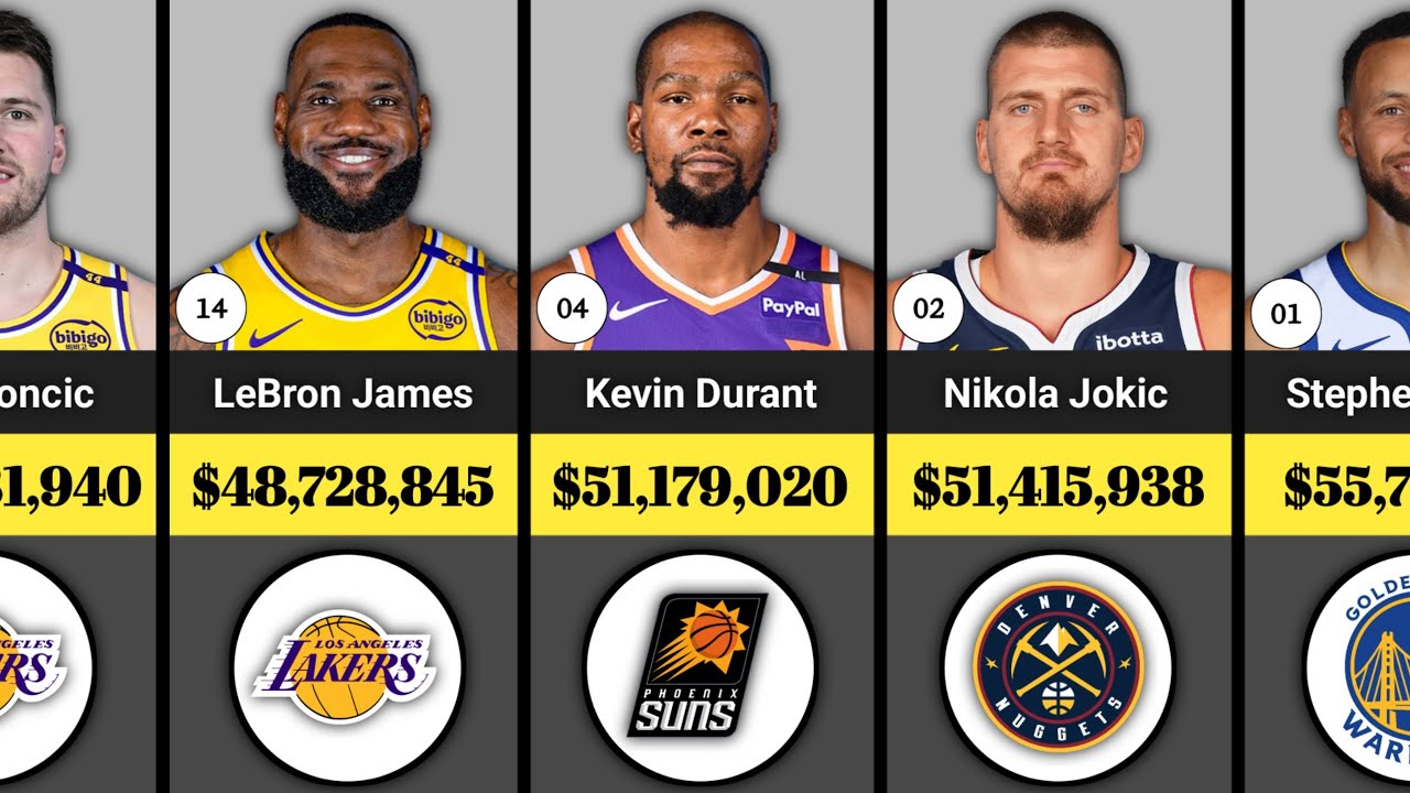 Top 50 Highest Paid NBA Players in 2025 | LeBron, Stephen Curry, Kevin Durant and more.