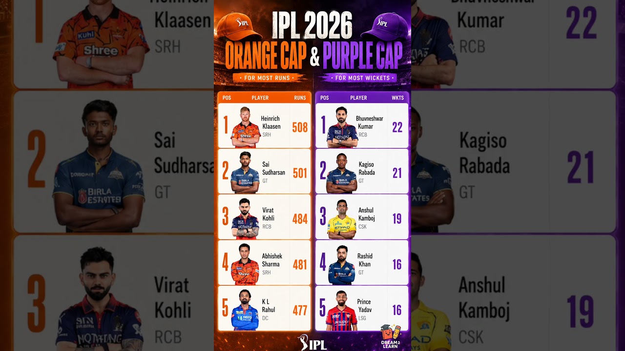 IPL 2026 Most Runs Orange Cap after 58th Match/IPL 2026 Orange Cap #ipl2026 #ipl #rcb #srh #csk #rr