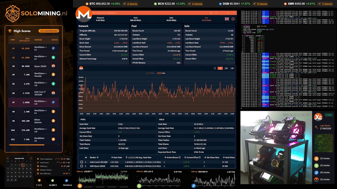 🔴 LIVE Solo Mining: BTC BCH DGB XMR | Bitaxe, NerdQAxe++ & Ryzen 9 | 24/7 Deep House Music 📻 🎧