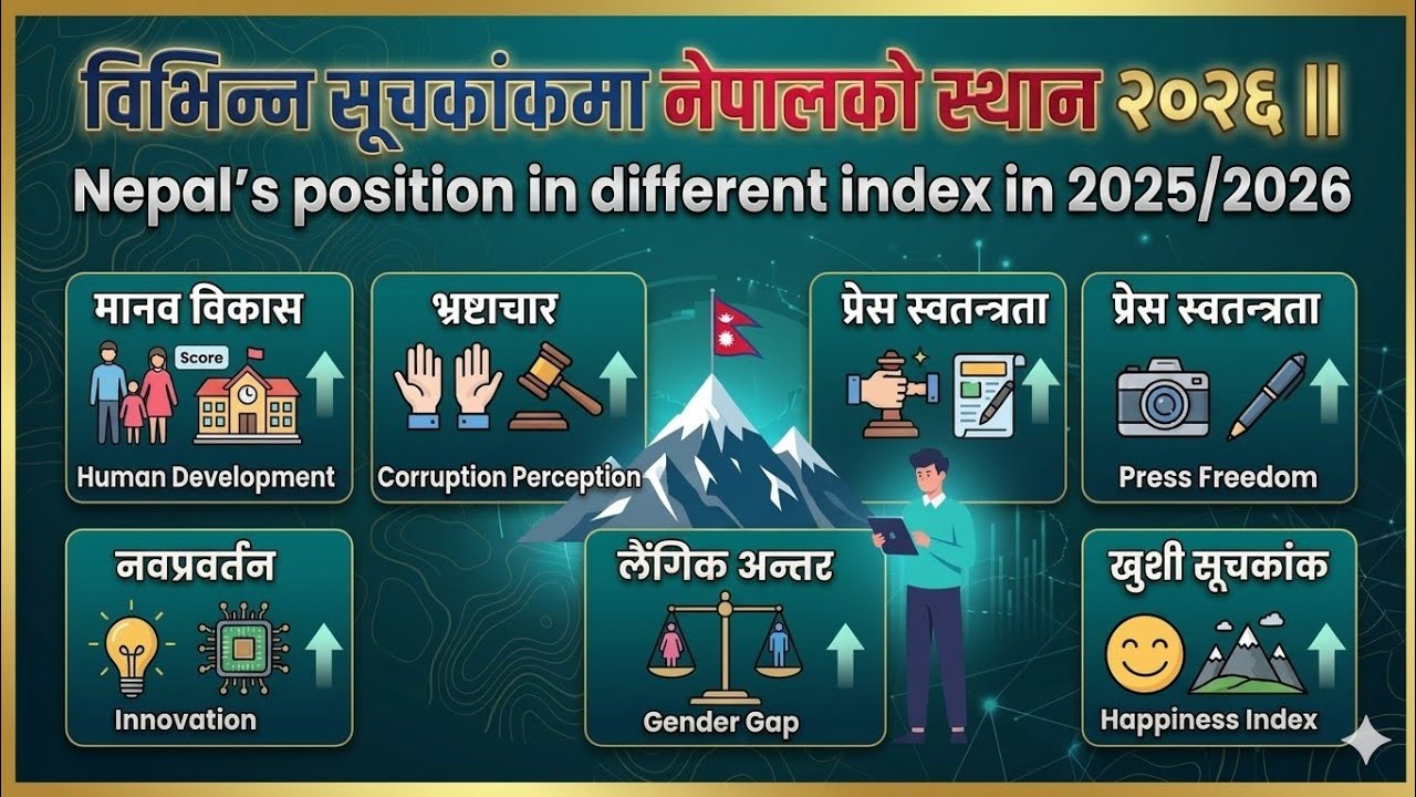 Nepal's Position in Different Index in 2026 |विभिन्न सूचकांकमा नेपालकाे स्थान | Shaixik Sangrah |#gk