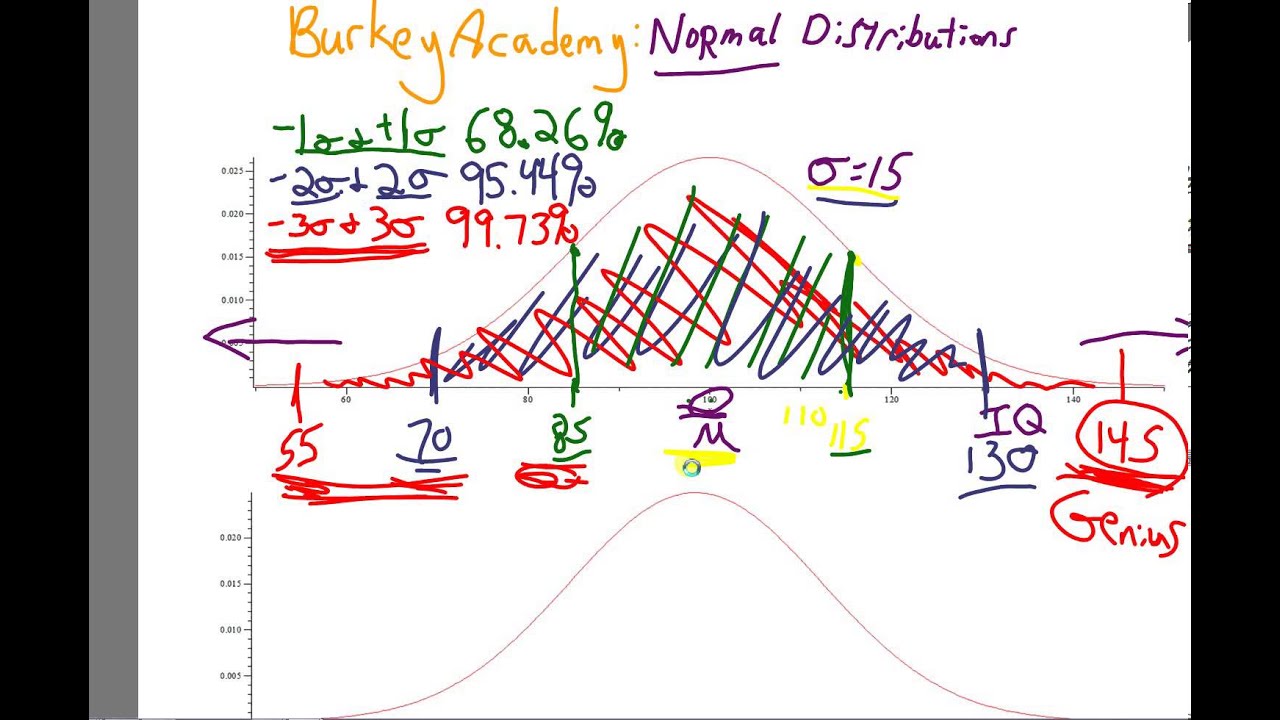 normal distribution: introduction