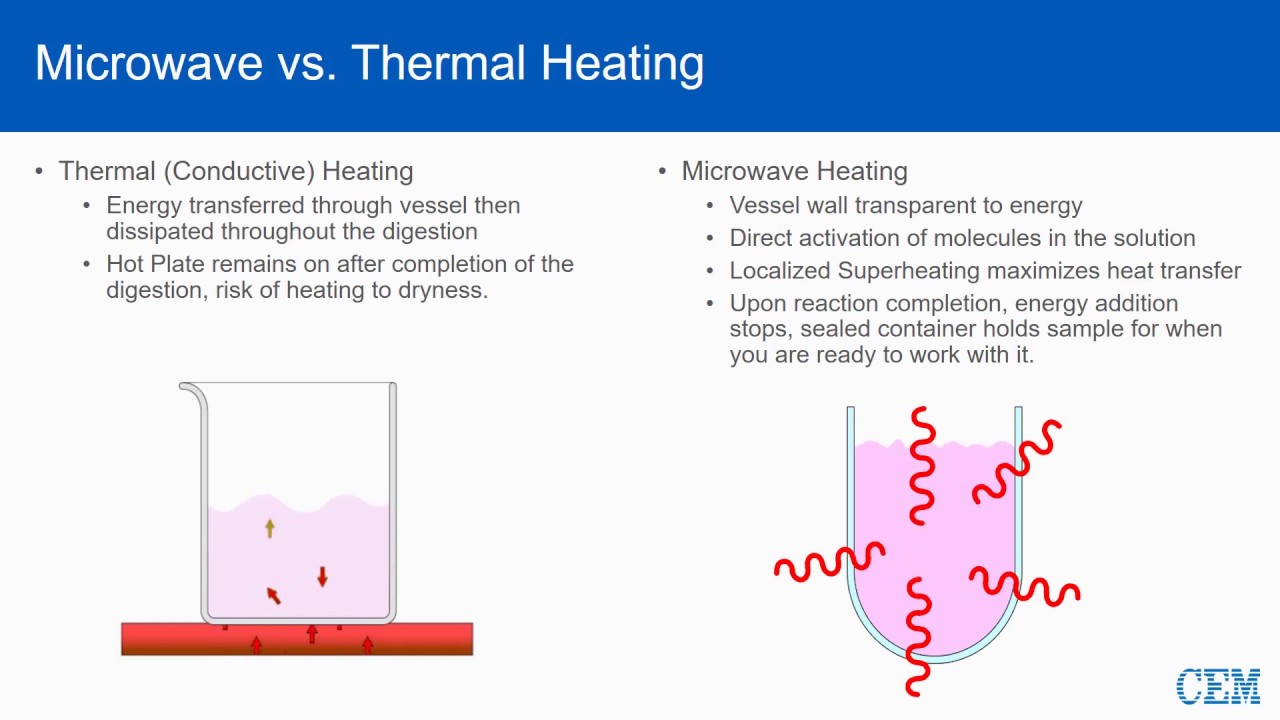 Основы микроволнового переваривания