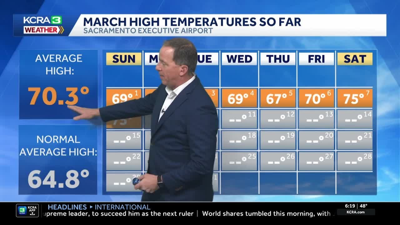 Northern California forecast | Above-average warm streak continues into Monday | March 9, 2026