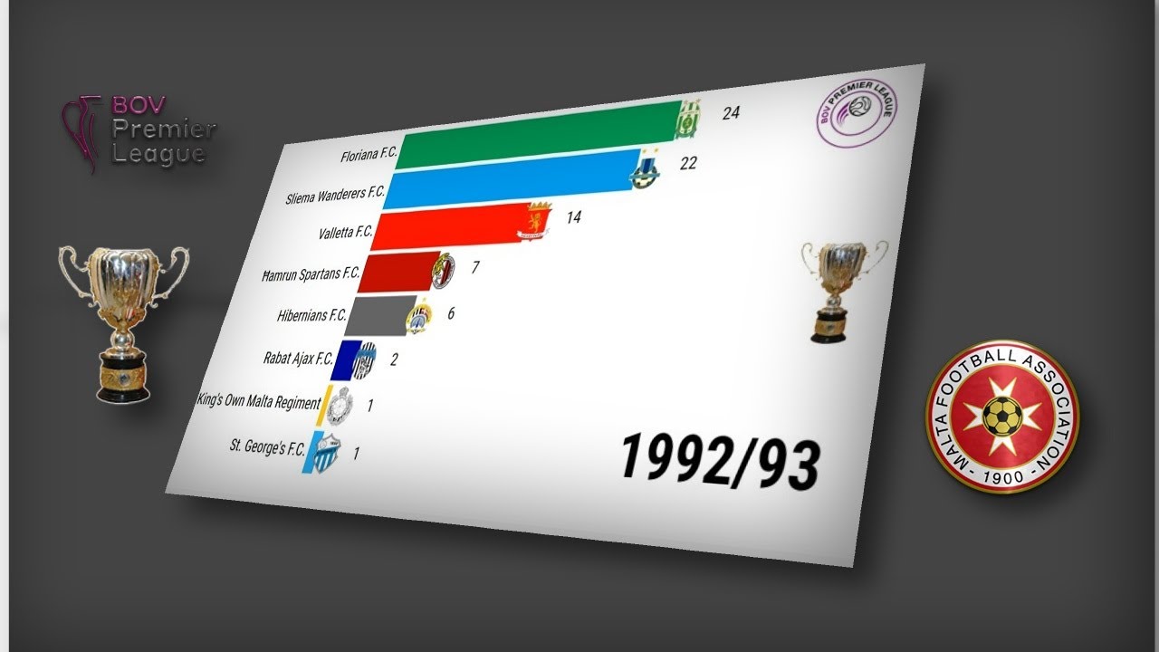 MALTA ⚽ Premier League ◈ 1910-2020