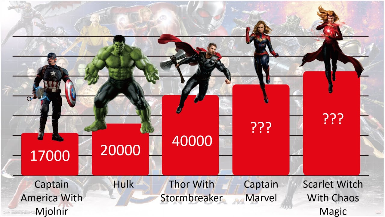 MCU Most Powerful Characters Power Level Ranked 2022