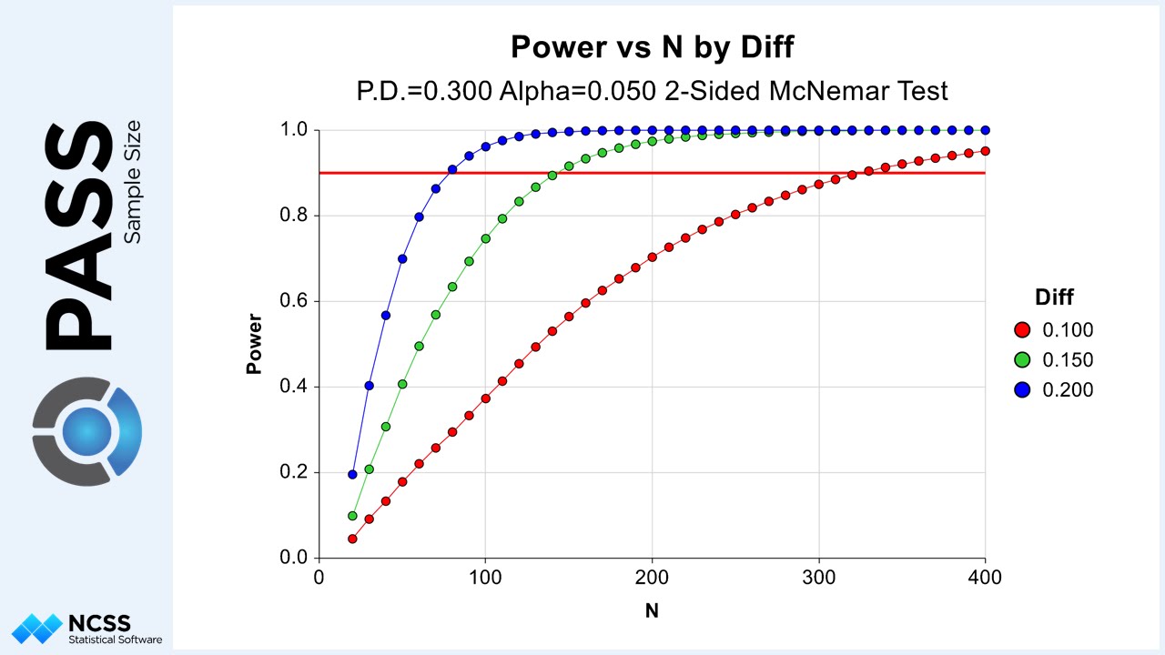 Creating Power and Sample Size Curves with PASS