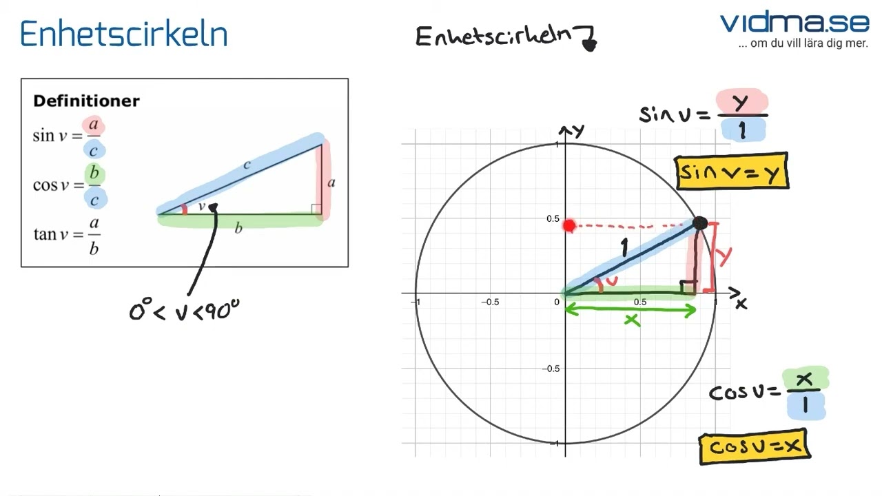 Matematik 4 och 3c. ENHETSCIRKELN, del 1. (Korrigerad version)