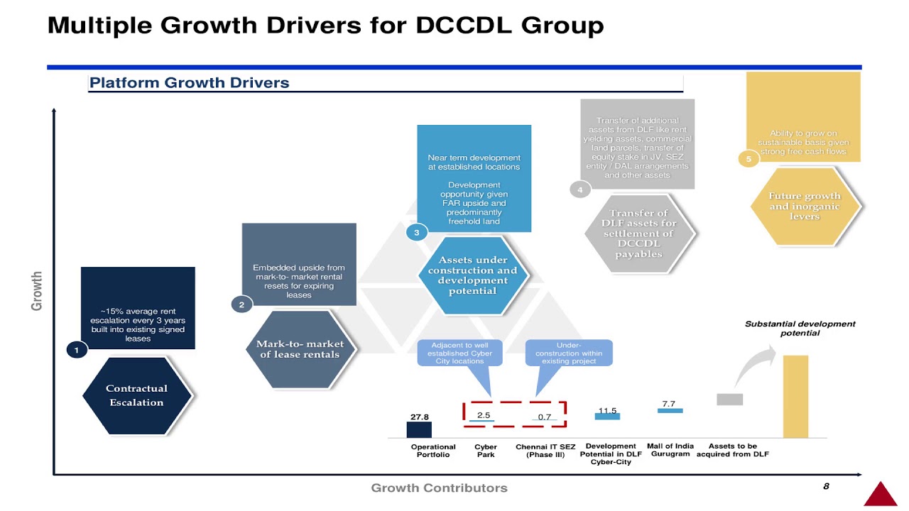 DLF Ltd Analyst Presentation for Dec 2018 results