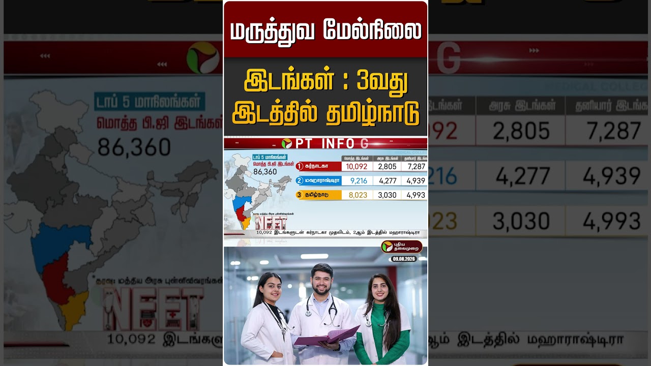 மருத்துவ மேல்நிலை இடங்கள் : 3வது இடத்தில் தமிழ்நாடு