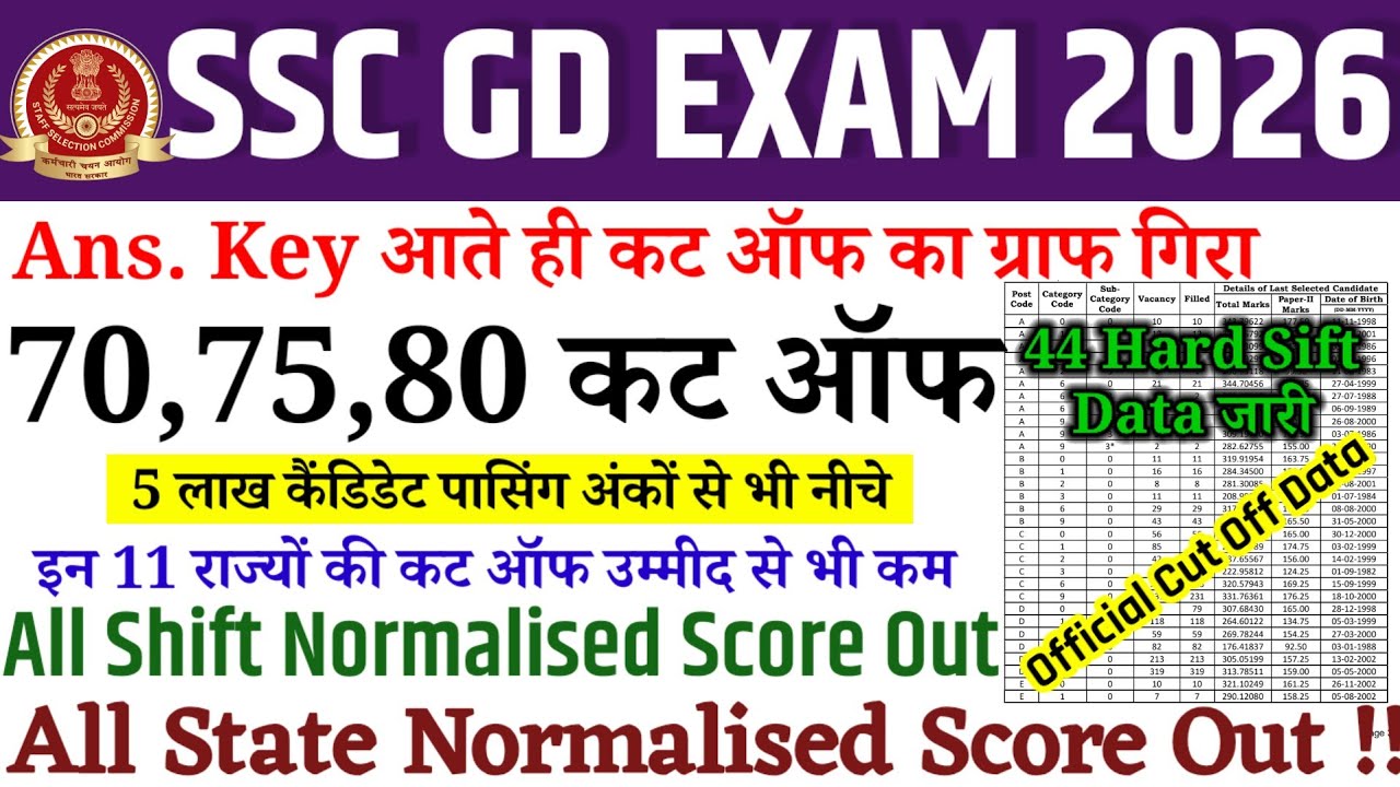 SSC GD CUT OFF 2026 | SSC GD CUT OFF STATE WISE | ALL HARD SHIFT NORMALISED CUT OFF | GD CUT 2026