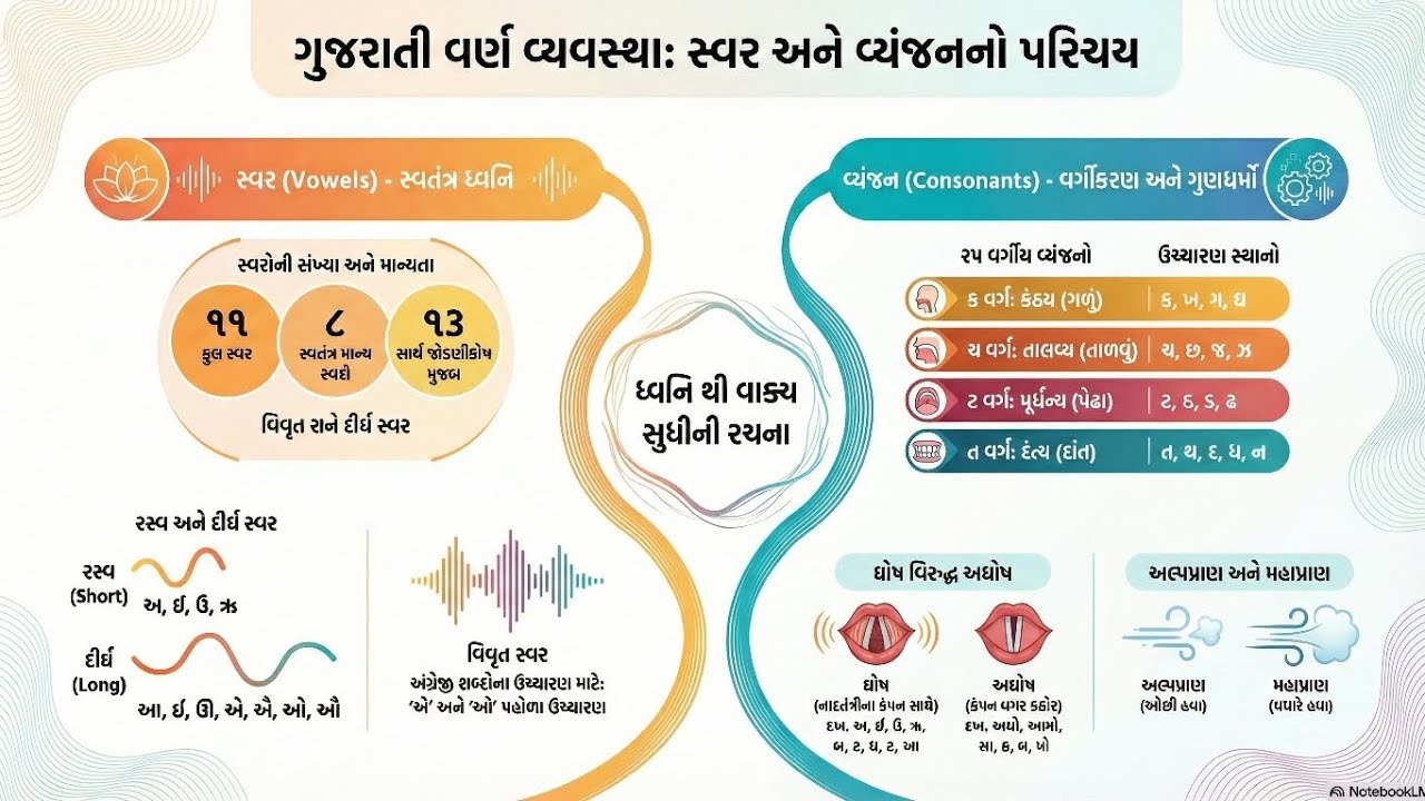 વર્ણ વ્યવસ્થા ગુજરાતી વ્યાકરણ આપણી માતૃભાષામાં શીખીએ