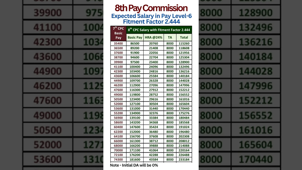 8th Pay Commission - Expected salary in Pay Level-6 with Fitment Factor 2.444