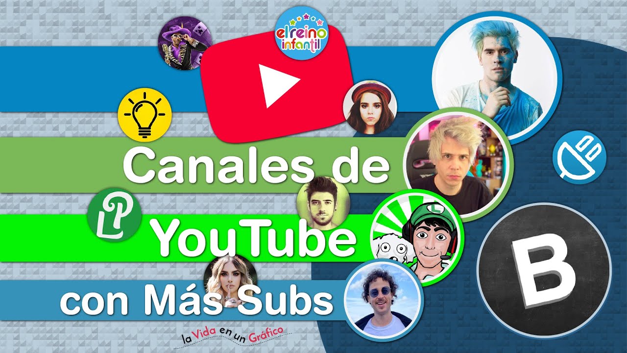 Los Canales de YouTube en Español con Más Suscriptores, ¿Sabes Cuál es el Canal con Más Views?