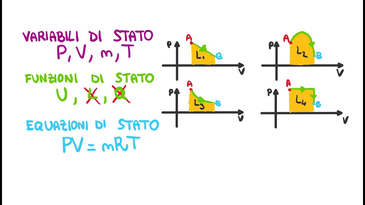 L' Energia Interna di un gas Perfetto è una funzione di Stato, il Lavoro ed il Calore no!