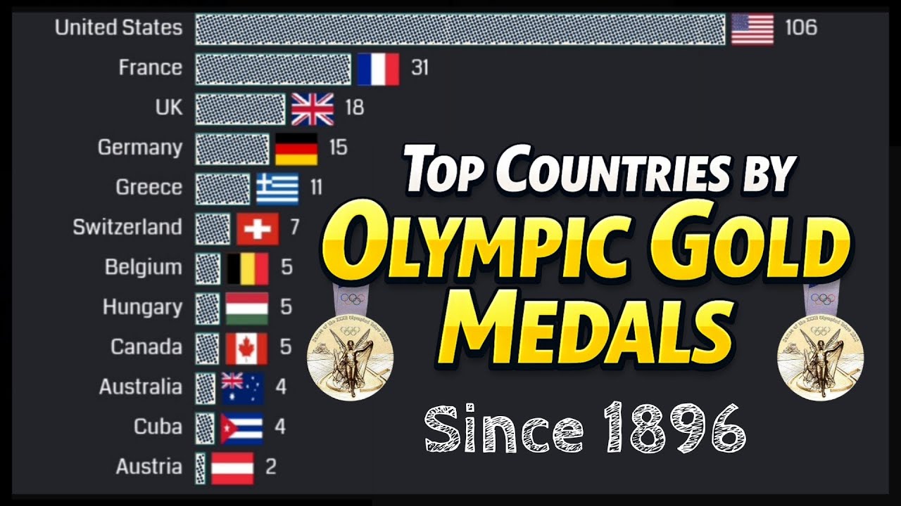 Top Countries by Olympic Gold Medals (Since 1896)