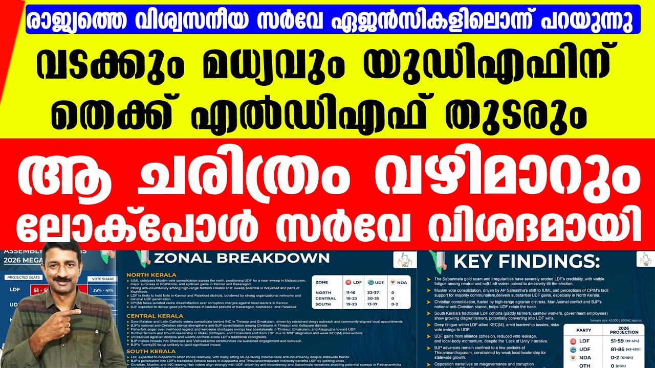 UDF ഭരണം പിടിക്കുമെന്ന് ലോക് പോള്‍ സര്‍വേ..പതിവ് തെറ്റിക്കുന്ന മേഖലാ ട്രെന്‍ഡ്‌ | Lokpoll Survey