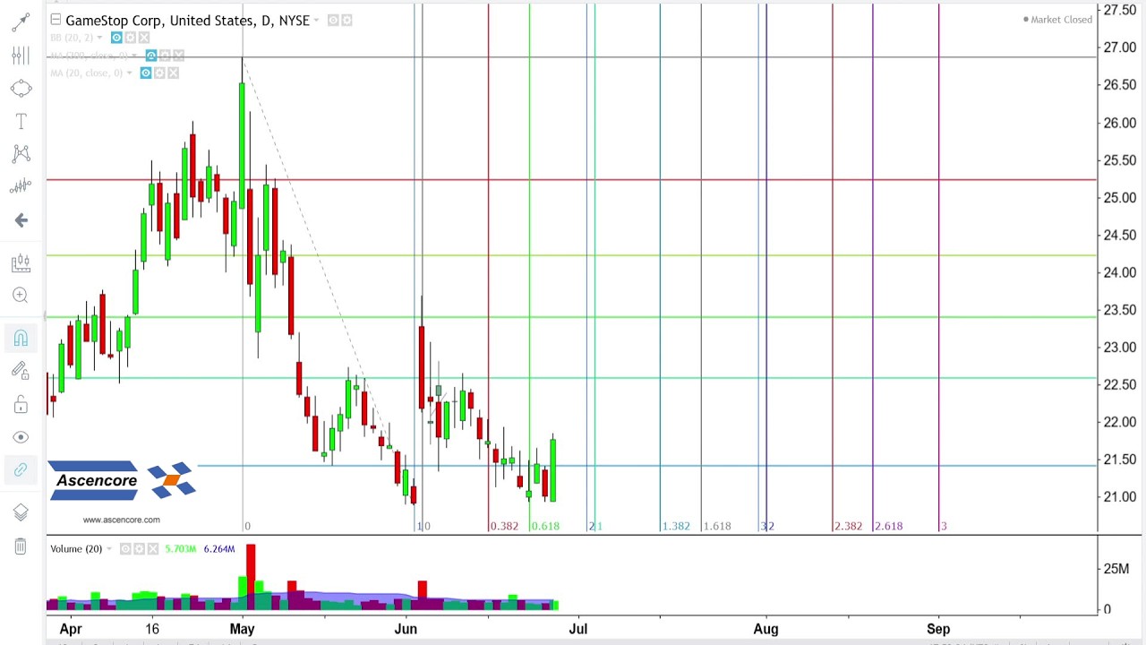 GameStop готова к взлету? Анализ акций $GME