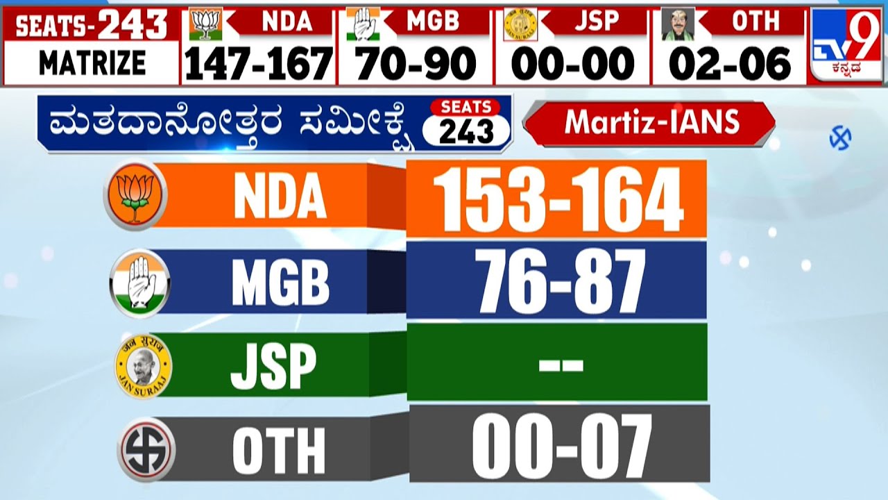 Bihar Exit Poll Results 2025: ಮತದಾನೋತ್ತರ ಸಮೀಕ್ಷೆಯಲ್ಲಿ NDAಗೆ ಬಹುಮತ | NDAಗೆ ಗದ್ದುಗೆ ಎಂದ ಸಮೀಕ್ಷೆಗಳು
