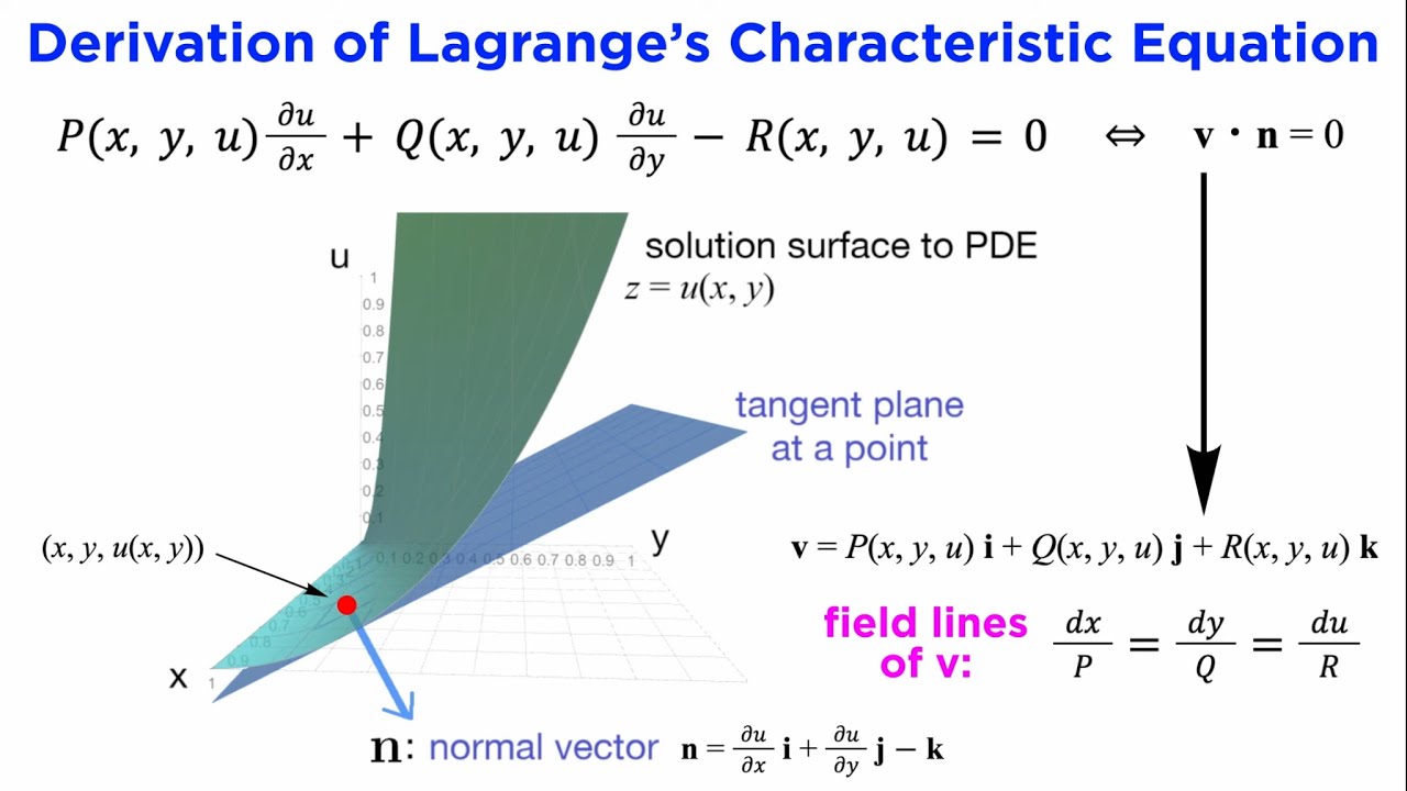Quasi-Linear First-Order Partial Differential Equations: Lagrange’s Method