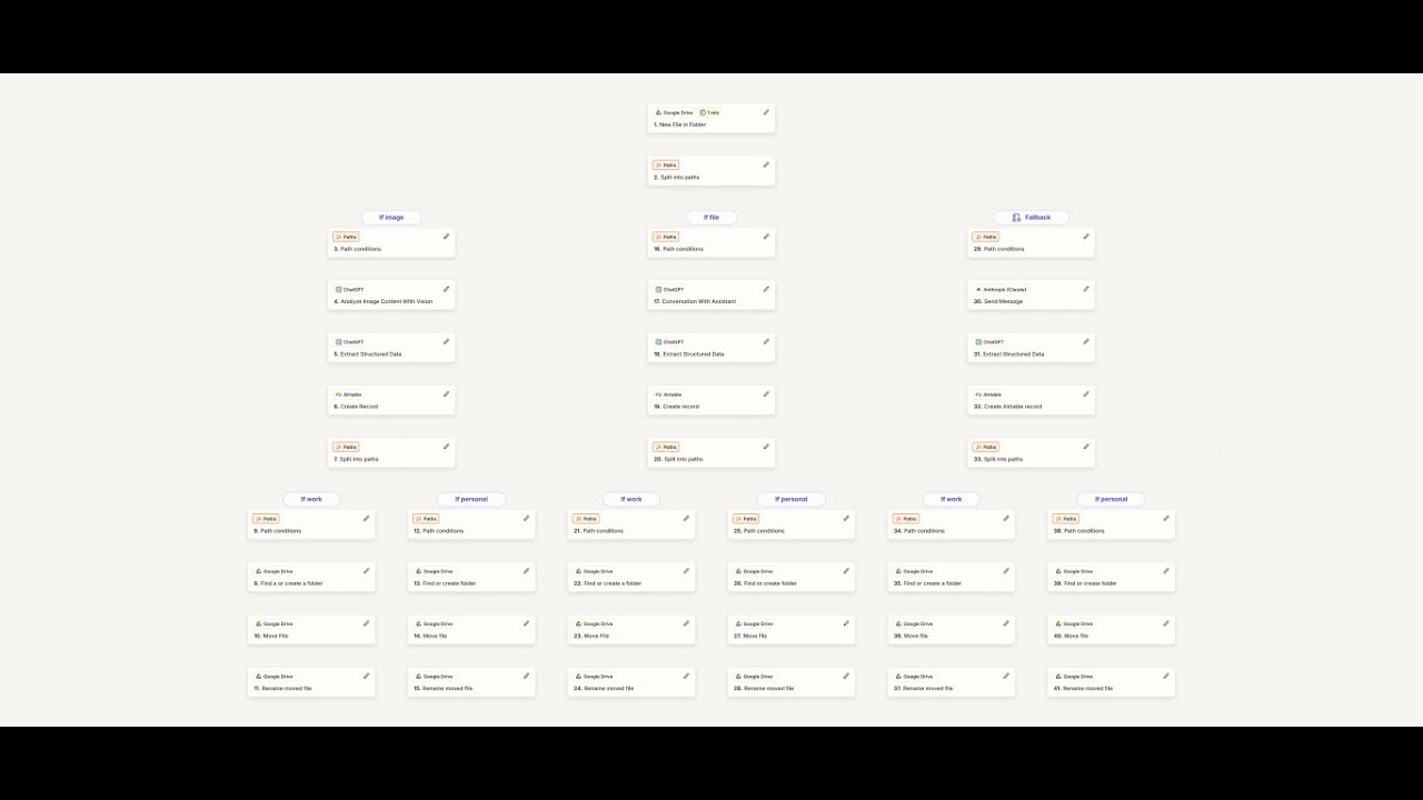 How I created an auto file-sorting automation with Zapier and ChatGPT