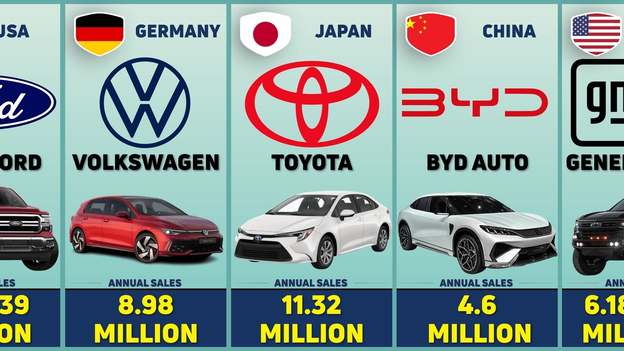The Biggest Car Brands in the World Ranked by Sales!