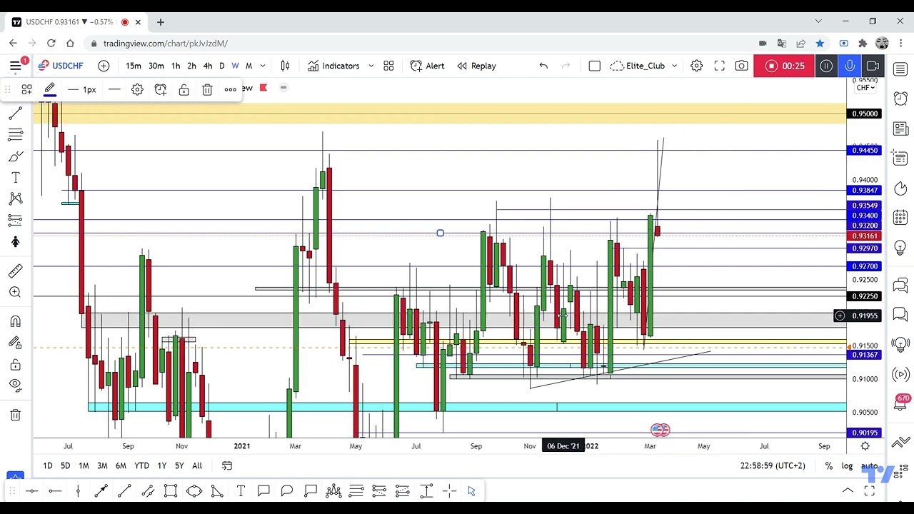 Amazing Weekly Bearish Closure On USD/CHF , Short Setup Here !