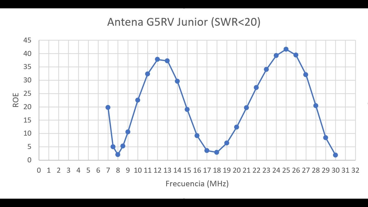 #0250 Antena G5RV junior corta, construcción y desempeño, por XQ2CG