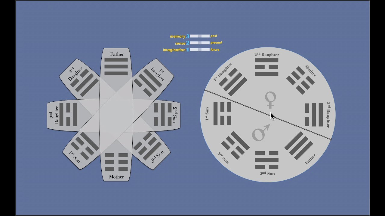 The Generational Family Relations of the Trigrams & Bagua