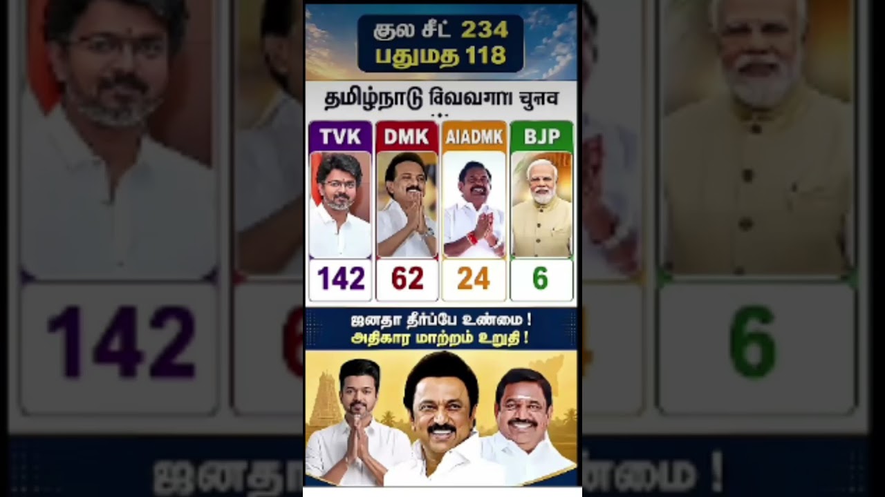 Tamil Nadu Opinion Poll 2026: Total 234 Seats, Majority 159;After Alliance Formation,