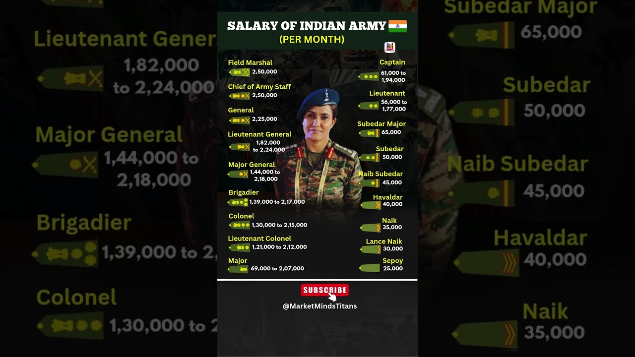Indian Army Monthly Salary &ndash; Rank Wise Breakdown 💵🇮🇳 2025 #IndianArmy #army #salary