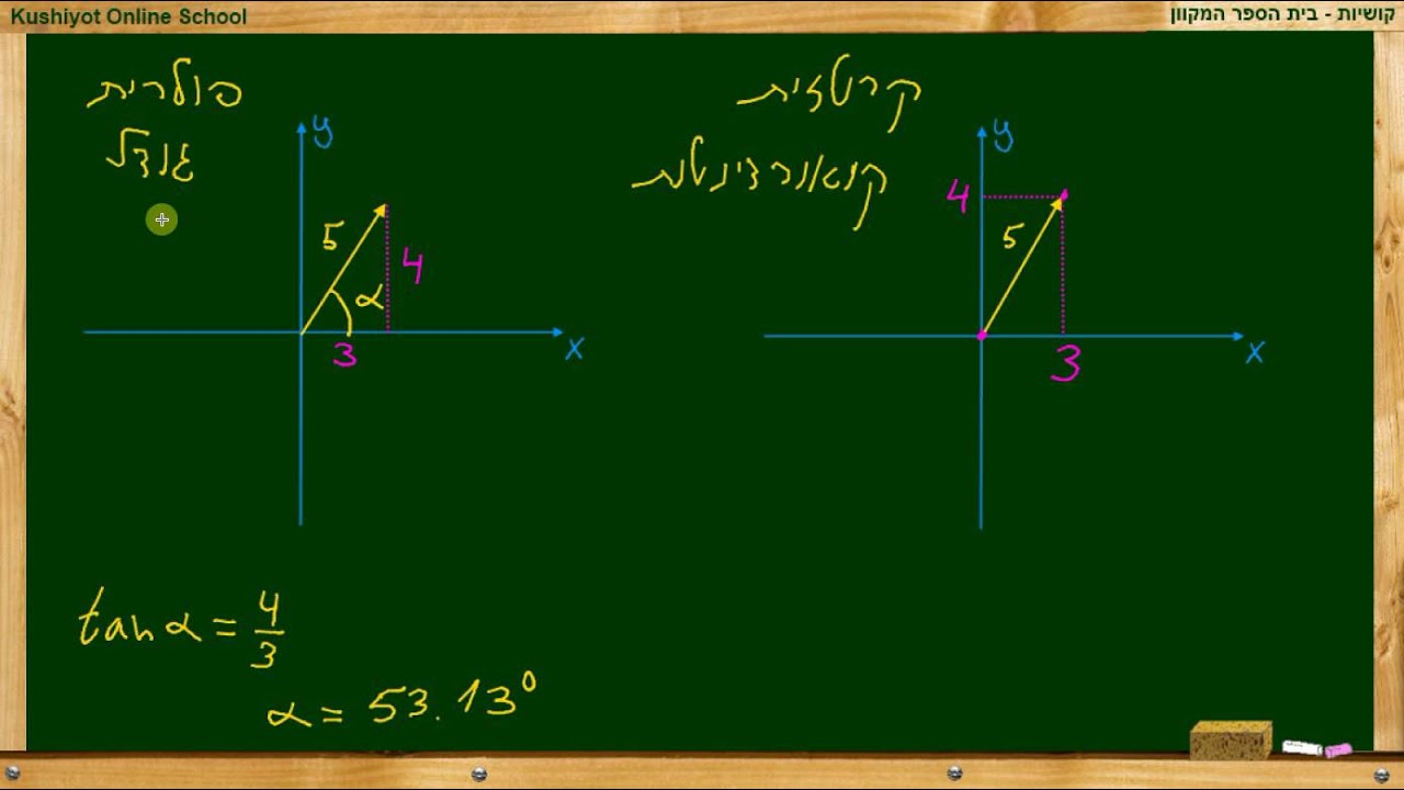 030 מערכת קרטזית ומערכת פולרית