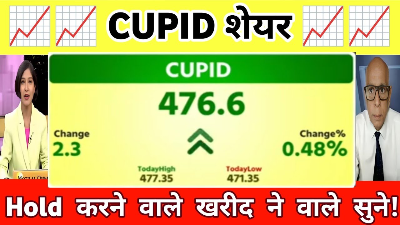 Cupid ltd share news today l cupid share news l Cupid share Analysis 26 December 2025