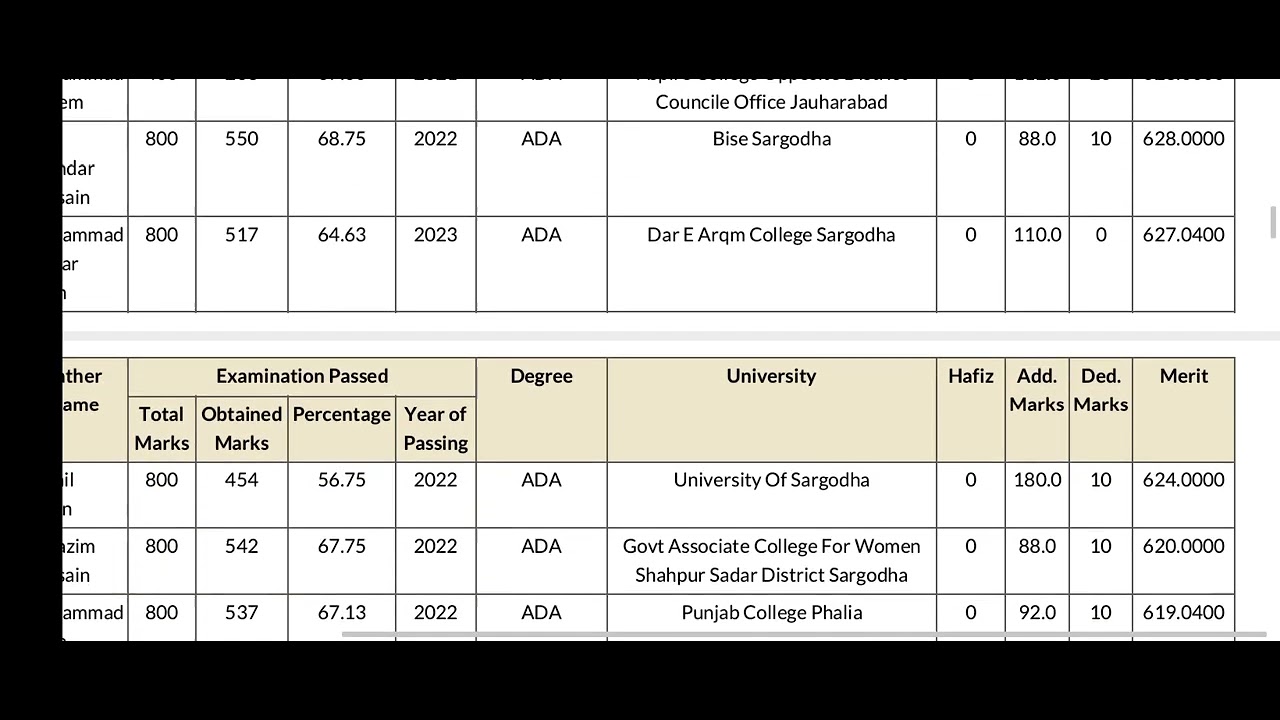 #UOS first merit list of BS English 5thsemester fall admissions 2023.#uos #meritlists