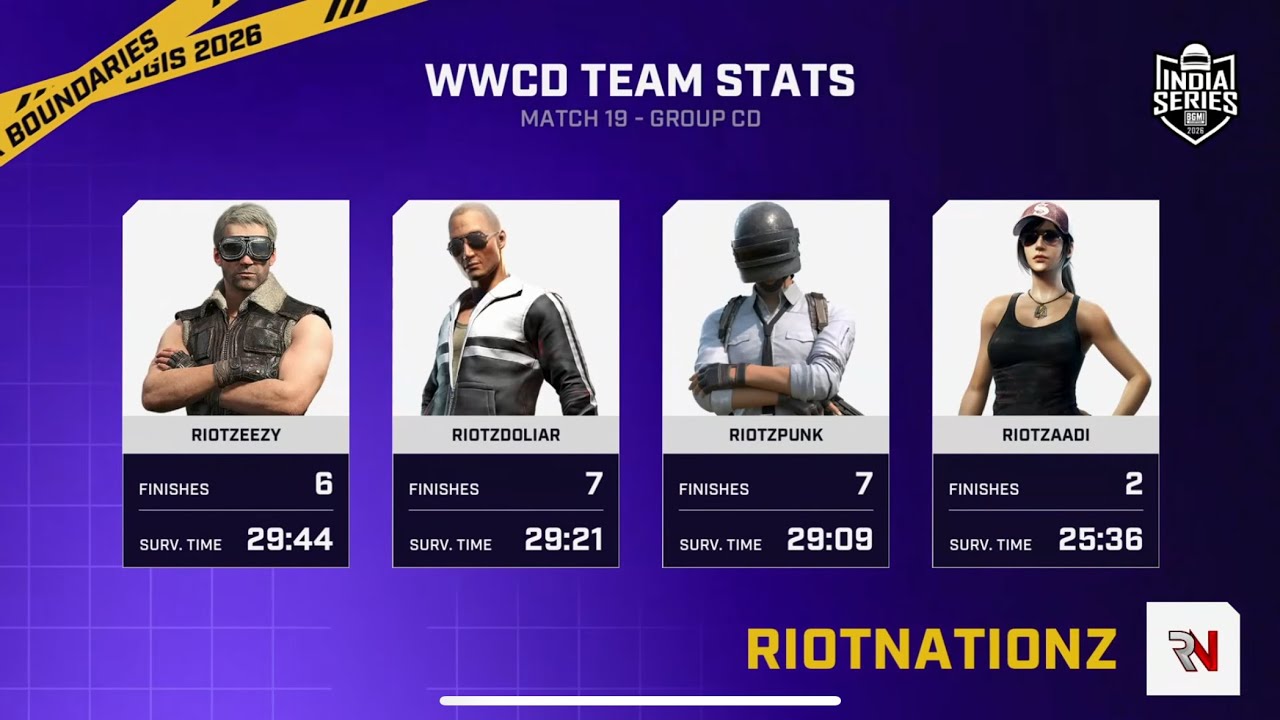 BGIS Wildcard 22 finishes WWCD IGL POV 🥺| RIOTzAADI SOLO 2 Kills😂