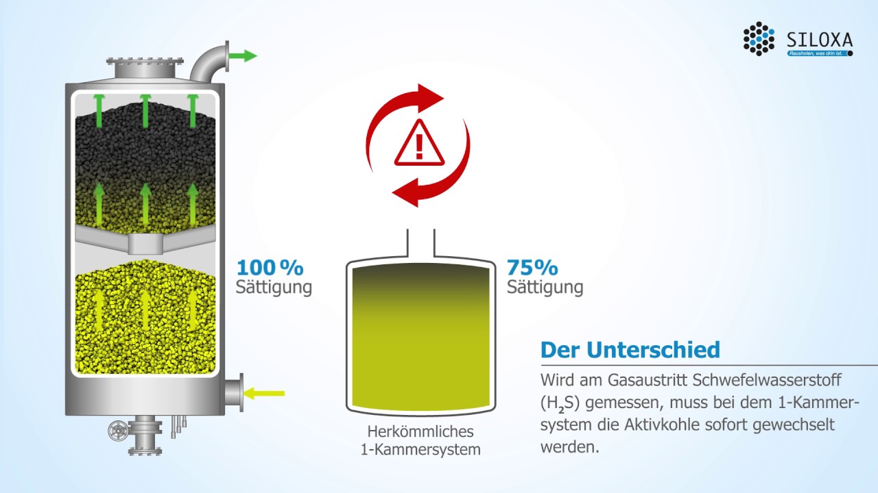 Abreinigung von Schwefelwasserstoff aus Klärgas (Deutsch/German) - Siloxa