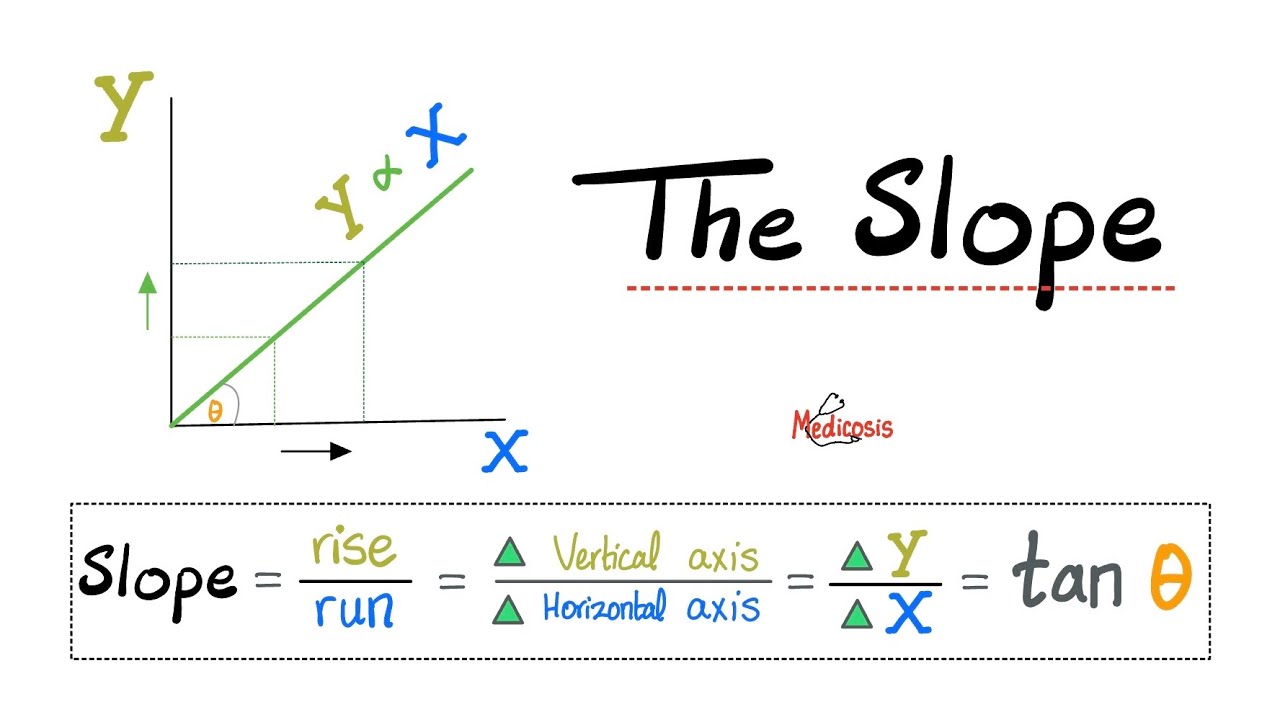 How to Calculate the Slope (Gradient) of a Straight Line -Mathematics for Chemistry, Physics, Physio