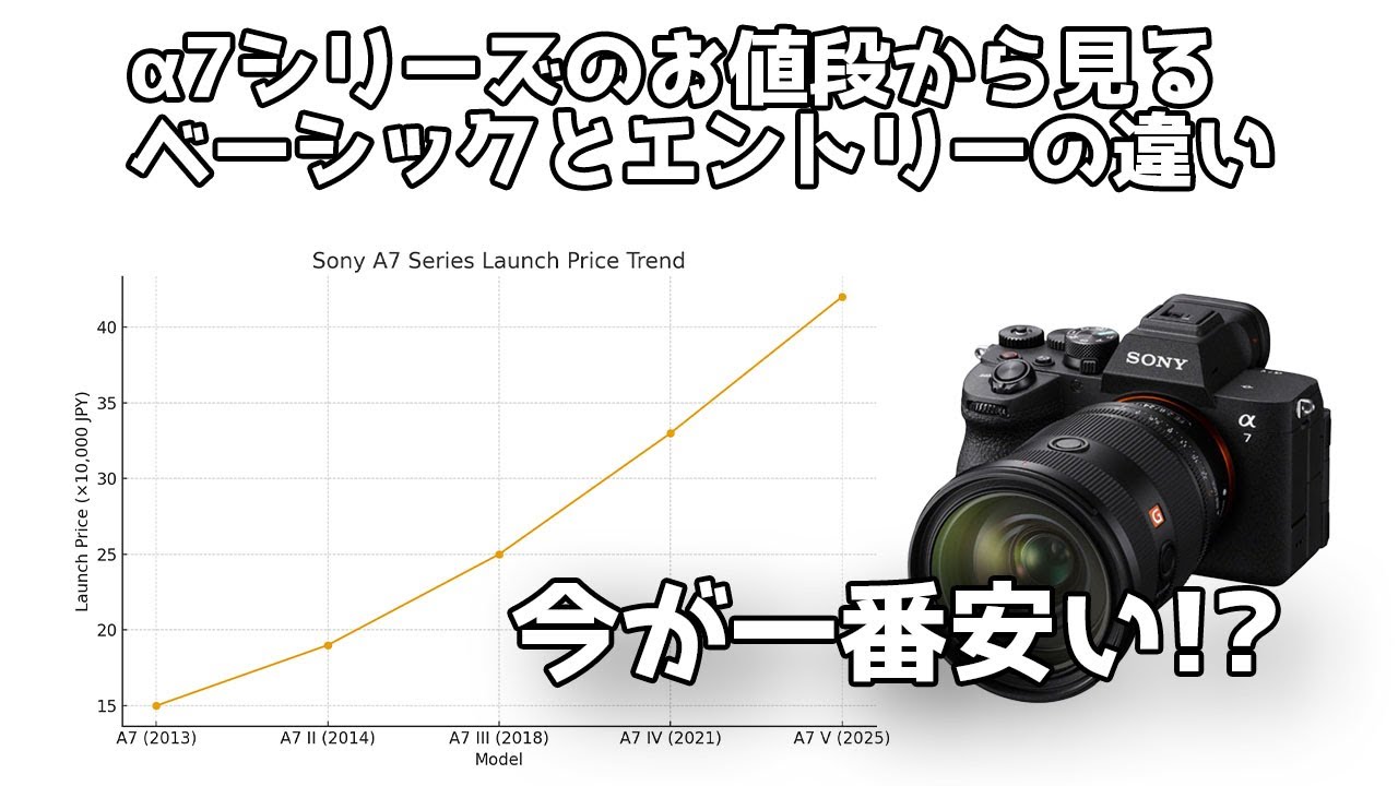 【SONYのα7無印の歴史】 α7V 42万円と、初代α7 15万円からの価格の歩みから見るエントリーとベーシックの再定義【ソニーさんベーシックでやりすぎ、そしてエントリーは？問題】