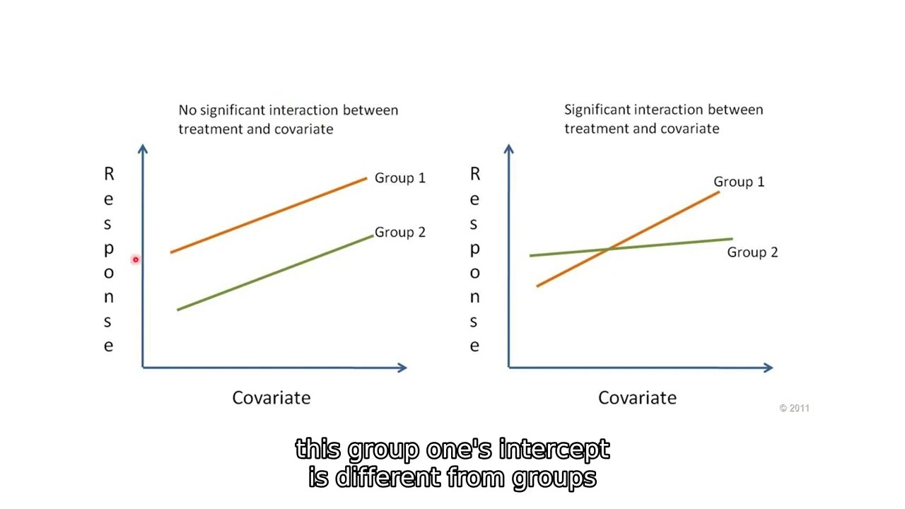 ANCOVA Tutorial and RStudio Walkthrough