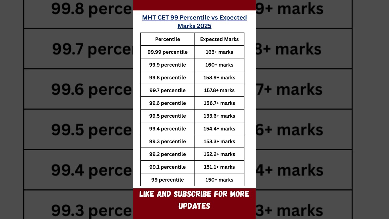 MHT CET 2025 | 99 Percentile = How Many Marks? | Expected Score Analysis!
